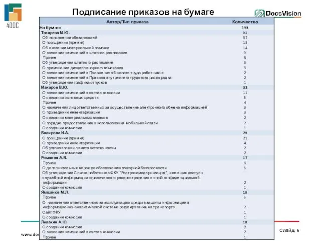 Подписание приказов на бумаге