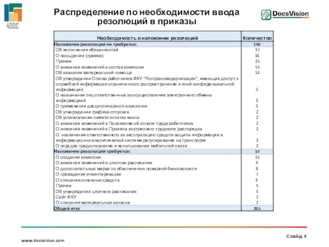 Распределение по необходимости ввода резолюций в приказы