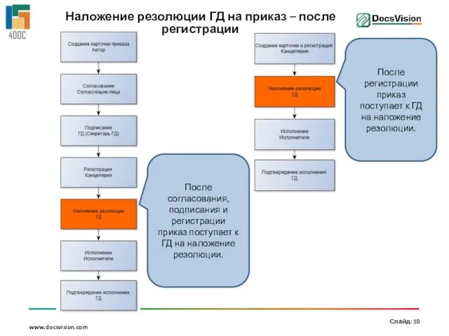 Наложение резолюции ГД на приказ – после регистрации После согласования, подписания и