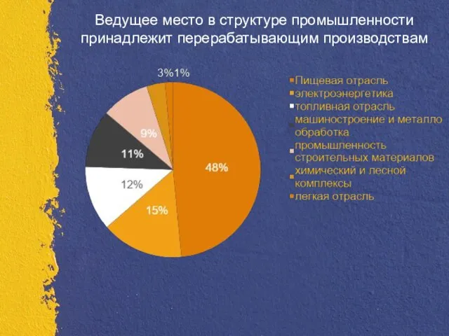 Ведущее место в структуре промышленности принадлежит перерабатывающим производствам