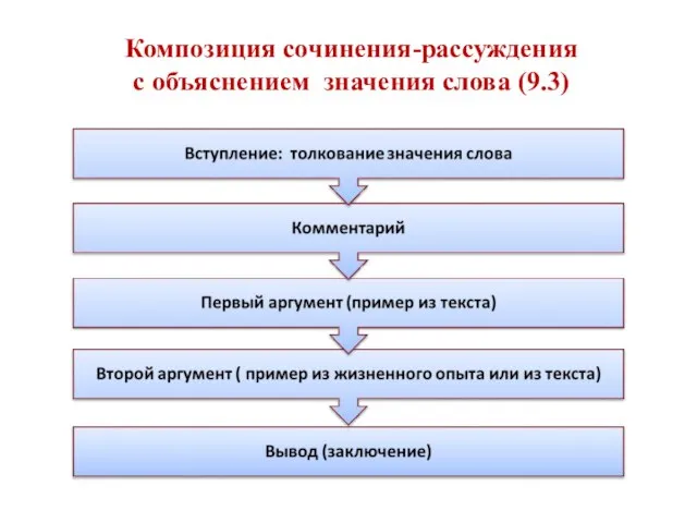 Композиция сочинения-рассуждения с объяснением значения слова (9.3)