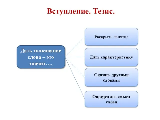 Вступление. Тезис. Дать толкование слова – это значит…. Раскрыть понятие Дать характеристику