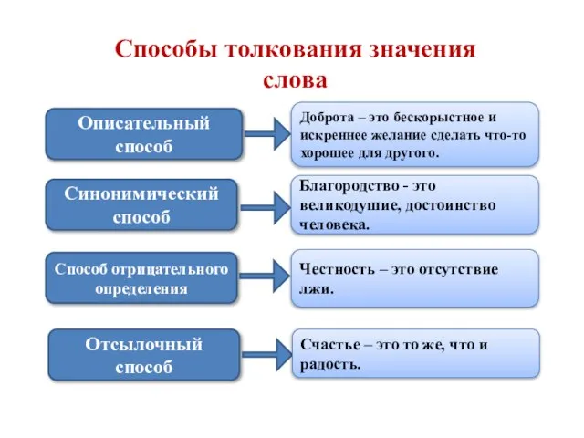 Способы толкования значения слова Описательный способ Синонимический способ Способ отрицательного определения Отсылочный