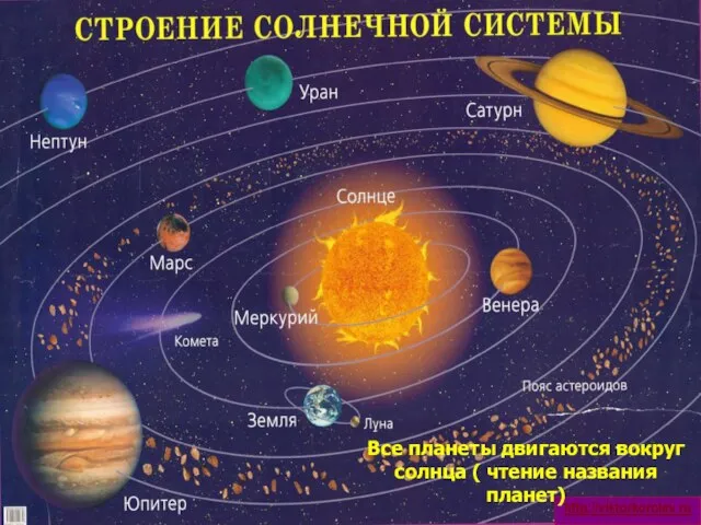 Все планеты двигаются вокруг солнца ( чтение названия планет)