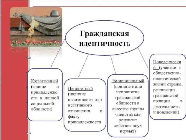 Гражданская идентичность Когнитивный (знание о принадлежности к данной социальной общности) Ценностный (наличие