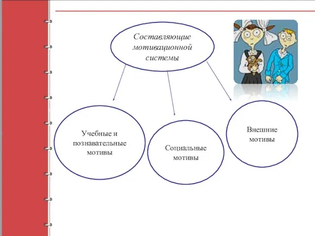 Составляющие мотивационной системы Учебные и познавательные мотивы Социальные мотивы Внешние мотивы