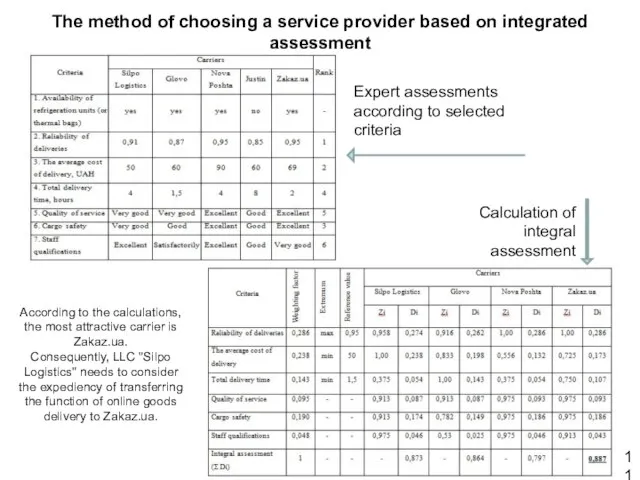 The method of choosing a service provider based on integrated assessment 11