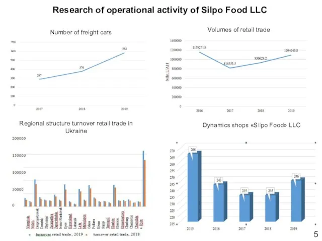 Research of operational activity of Silpo Food LLC Number of freight cars