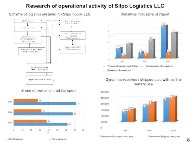 6 Research of operational activity of Silpo Logistics LLC Dynamics indicators of