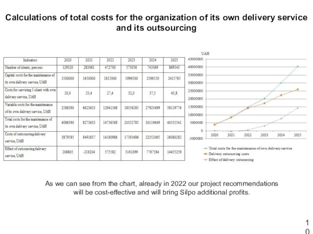 Calculations of total costs for the organization of its own delivery service