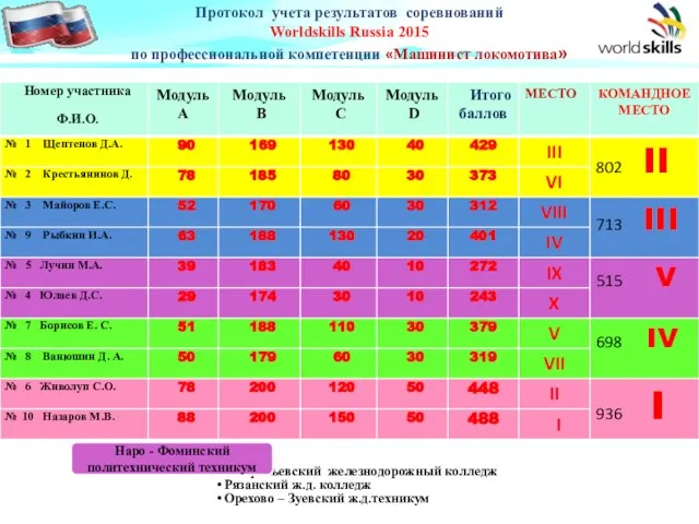 Протокол учета результатов соревнований Worldskills Russia 2015 по профессиональной компетенции «Машинист локомотива»