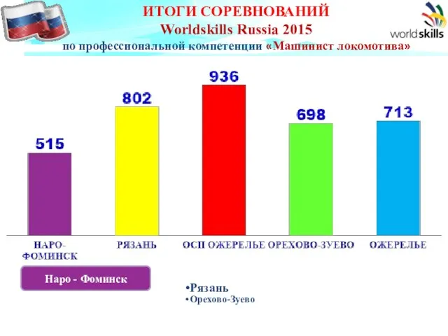 ИТОГИ СОРЕВНОВАНИЙ Worldskills Russia 2015 по профессиональной компетенции «Машинист локомотива» ОСП ОЖЕРЕЛЬЕ