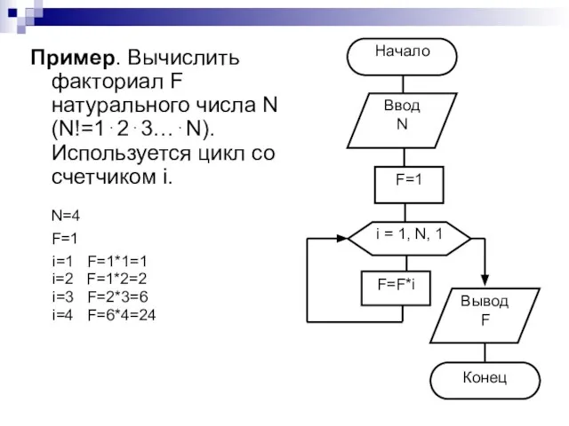 Пример. Вычислить факториал F натурального числа N (N!=1⋅2⋅3…⋅N). Используется цикл со счетчиком