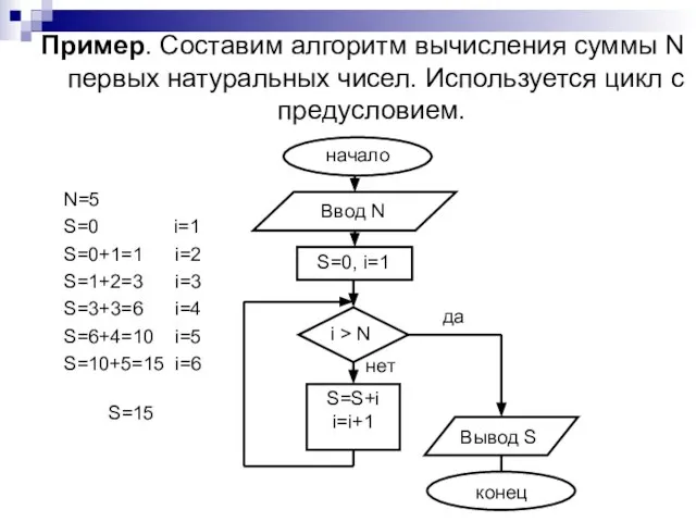 Пример. Составим алгоритм вычисления суммы N первых натуральных чисел. Используется цикл с