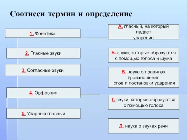 Соотнеси термин и определение 1. Фонетика 2. Гласные звуки 3. Согласные звуки