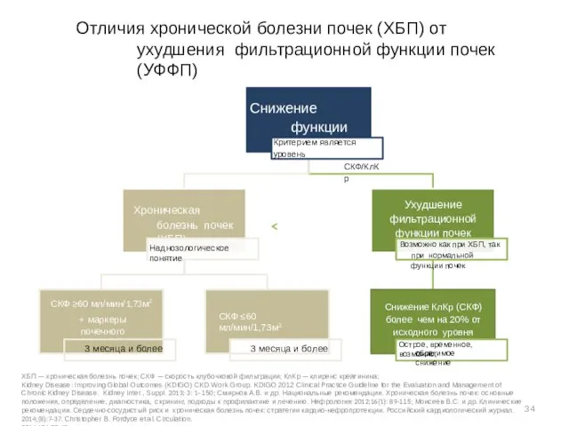 Отличия хронической болезни почек (ХБП) от ухудшения фильтрационной функции почек (УФФП) Cнижение