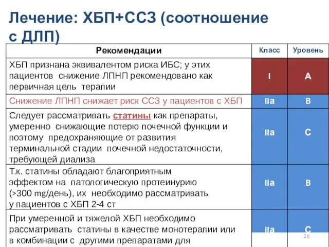 Лечение: ХБП+ССЗ (соотношение с ДЛП)