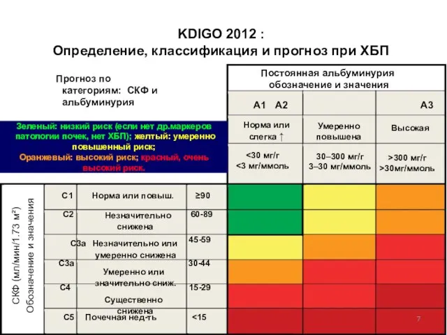 KDIGO 2012 : Определение, классификация и прогноз при ХБП Постоянная альбуминурия обозначение