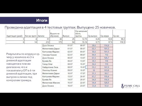 Итоги Проведена адаптация в 4 тестовых группах. Выпущено 25 новичков. Результаты по