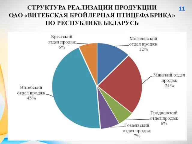 СТРУКТУРА РЕАЛИЗАЦИИ ПРОДУКЦИИ ОАО «ВИТЕБСКАЯ БРОЙЛЕРНАЯ ПТИЦЕФАБРИКА» ПО РЕСПУБЛИКЕ БЕЛАРУСЬ 11