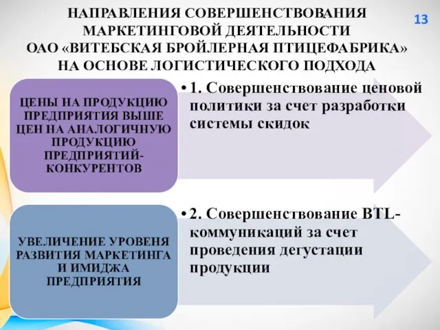 НАПРАВЛЕНИЯ СОВЕРШЕНСТВОВАНИЯ МАРКЕТИНГОВОЙ ДЕЯТЕЛЬНОСТИ ОАО «ВИТЕБСКАЯ БРОЙЛЕРНАЯ ПТИЦЕФАБРИКА» НА ОСНОВЕ ЛОГИСТИЧЕСКОГО ПОДХОДА 13