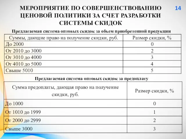 МЕРОПРИЯТИЕ ПО СОВЕРШЕНСТВОВАНИЮ ЦЕНОВОЙ ПОЛИТИКИ ЗА СЧЕТ РАЗРАБОТКИ СИСТЕМЫ СКИДОК Предлагаемая система