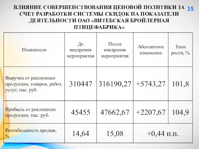 ВЛИЯНИЕ СОВЕРШЕНСТВОВАНИЯ ЦЕНОВОЙ ПОЛИТИКИ ЗА СЧЕТ РАЗРАБОТКИ СИСТЕМЫ СКИДОК НА ПОКАЗАТЕЛИ ДЕЯТЕЛЬНОСТИ