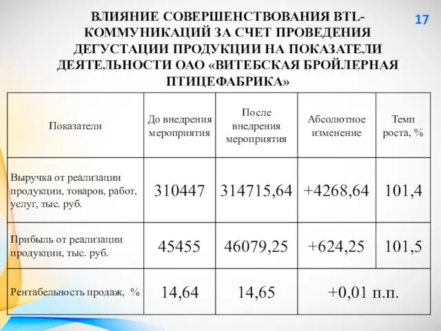 ВЛИЯНИЕ СОВЕРШЕНСТВОВАНИЯ BTL-КОММУНИКАЦИЙ ЗА СЧЕТ ПРОВЕДЕНИЯ ДЕГУСТАЦИИ ПРОДУКЦИИ НА ПОКАЗАТЕЛИ ДЕЯТЕЛЬНОСТИ ОАО «ВИТЕБСКАЯ БРОЙЛЕРНАЯ ПТИЦЕФАБРИКА» 17