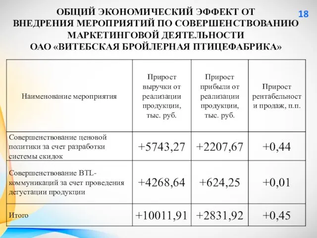 ОБЩИЙ ЭКОНОМИЧЕСКИЙ ЭФФЕКТ ОТ ВНЕДРЕНИЯ МЕРОПРИЯТИЙ ПО СОВЕРШЕНСТВОВАНИЮ МАРКЕТИНГОВОЙ ДЕЯТЕЛЬНОСТИ ОАО «ВИТЕБСКАЯ БРОЙЛЕРНАЯ ПТИЦЕФАБРИКА» 18