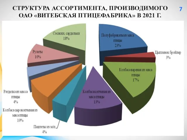 СТРУКТУРА АССОРТИМЕНТА, ПРОИЗВОДИМОГО ОАО «ВИТЕБСКАЯ ПТИЦЕФАБРИКА» В 2021 Г. 7