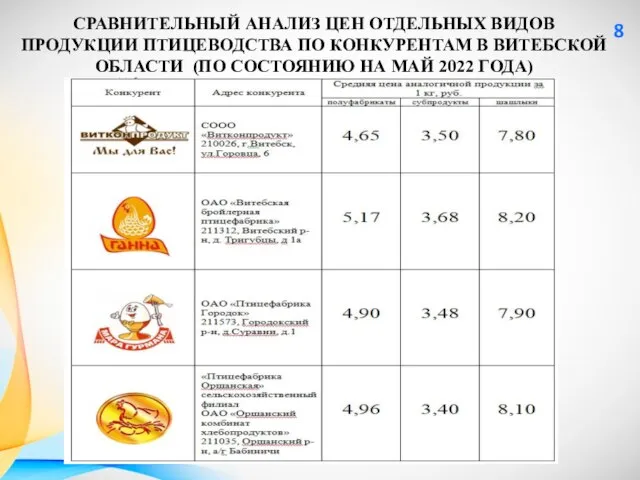 СРАВНИТЕЛЬНЫЙ АНАЛИЗ ЦЕН ОТДЕЛЬНЫХ ВИДОВ ПРОДУКЦИИ ПТИЦЕВОДСТВА ПО КОНКУРЕНТАМ В ВИТЕБСКОЙ ОБЛАСТИ