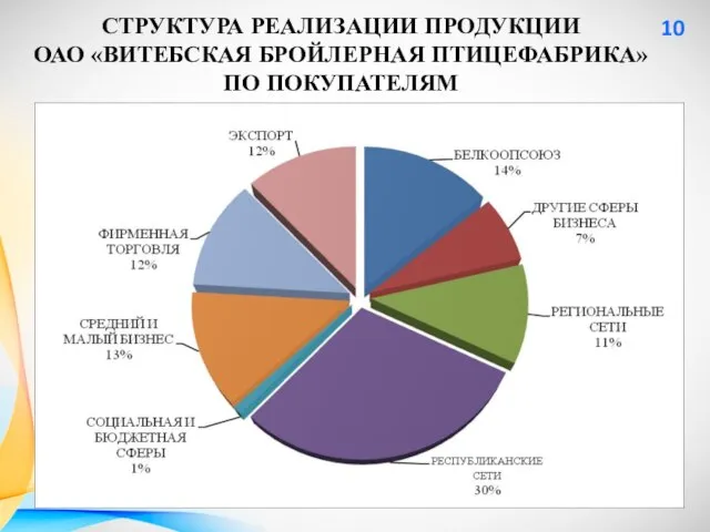 СТРУКТУРА РЕАЛИЗАЦИИ ПРОДУКЦИИ ОАО «ВИТЕБСКАЯ БРОЙЛЕРНАЯ ПТИЦЕФАБРИКА» ПО ПОКУПАТЕЛЯМ 10