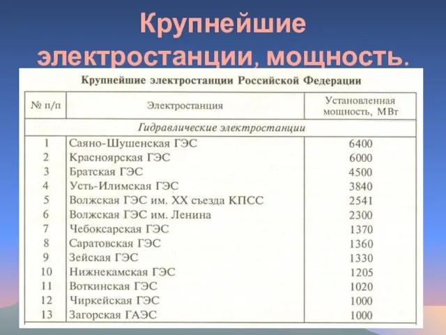 Крупнейшие электростанции, мощность.