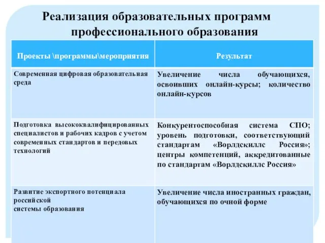 Реализация образовательных программ профессионального образования