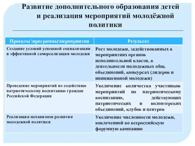 Развитие дополнительного образования детей и реализация мероприятий молодёжной политики