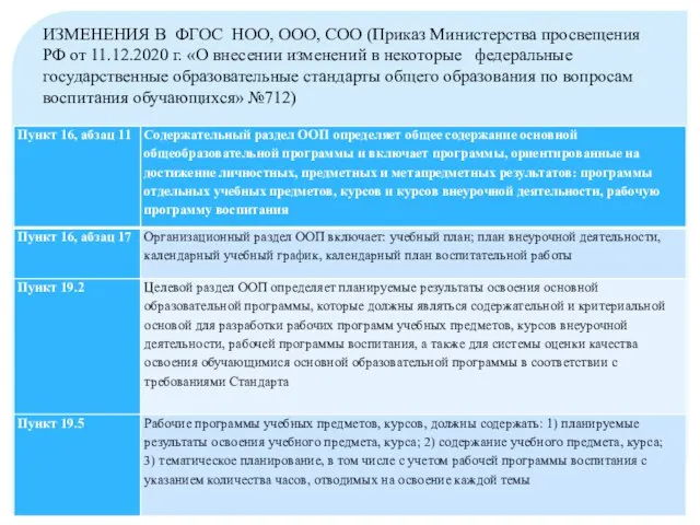 ИЗМЕНЕНИЯ В ФГОС НОО, ООО, СОО (Приказ Министерства просвещения РФ от 11.12.2020