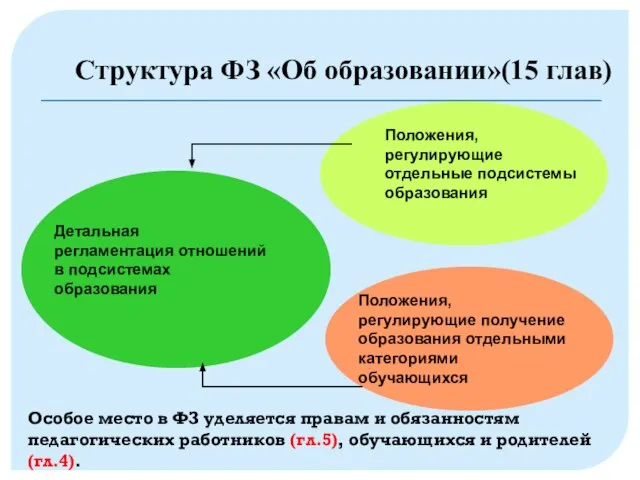 Структура ФЗ «Об образовании»(15 глав) Детальная регламентация отношений в подсистемах образования Положения,