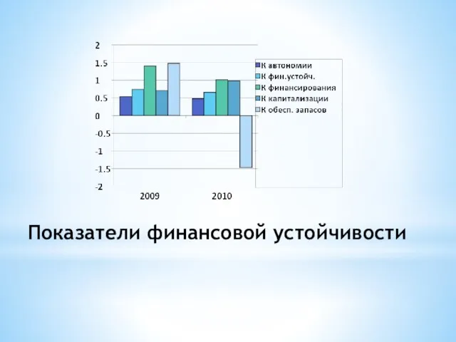 Показатели финансовой устойчивости