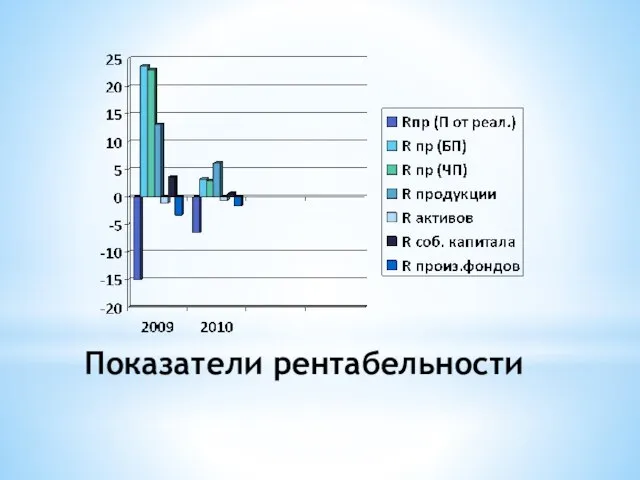 Показатели рентабельности