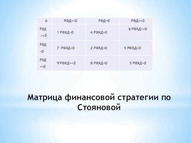 Матрица финансовой стратегии по Стояновой