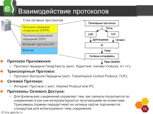 Взаимодействие протоколов Протокол Приложения: Протокол передачи ГиперТекста (англ. HyperText Transfer Protocol, HTTP);