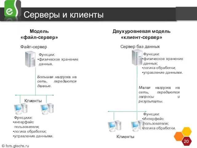 Серверы и клиенты Клиент-серверная архитектура характеризуется наличием двух взаимодействующих самостоятельных процессов -