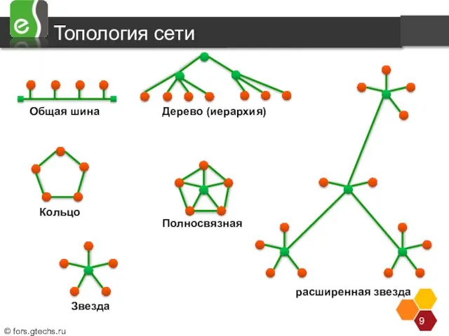 Топология сети Теперь, когда мы познакомились с основными компонентами локальной сети, поговорим