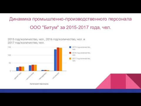 Динамика промышленно-производственного персонала ООО "Битум" за 2015-2017 года, чел.