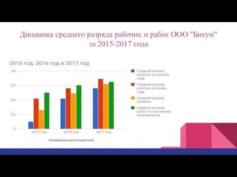 Динамика среднего разряда рабочих и работ ООО "Битум" за 2015-2017 года
