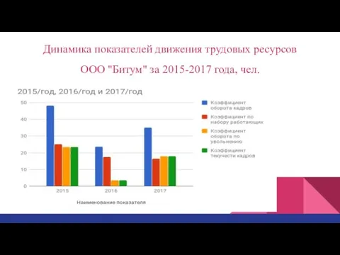 Динамика показателей движения трудовых ресурсов ООО "Битум" за 2015-2017 года, чел.