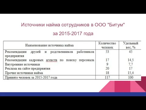 Источники найма сотрудников в ООО "Битум" за 2015-2017 года
