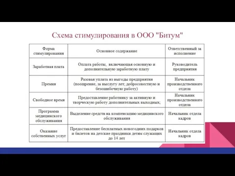 Схема стимулирования в ООО "Битум"