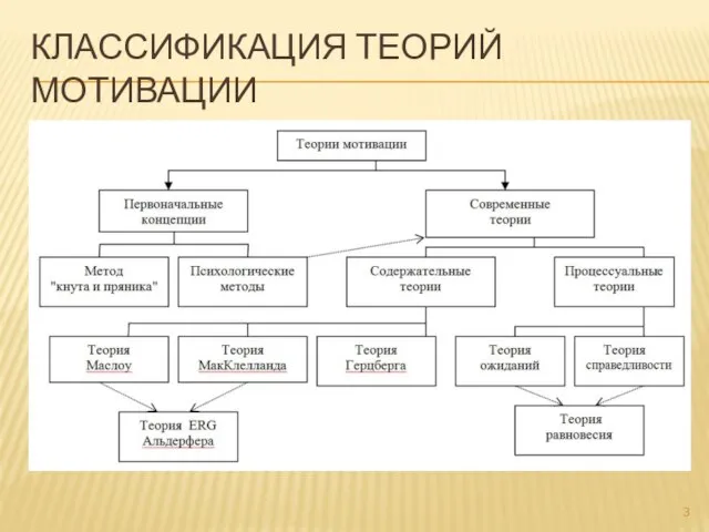 КЛАССИФИКАЦИЯ ТЕОРИЙ МОТИВАЦИИ