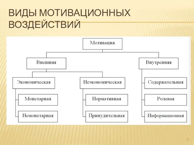 ВИДЫ МОТИВАЦИОННЫХ ВОЗДЕЙСТВИЙ